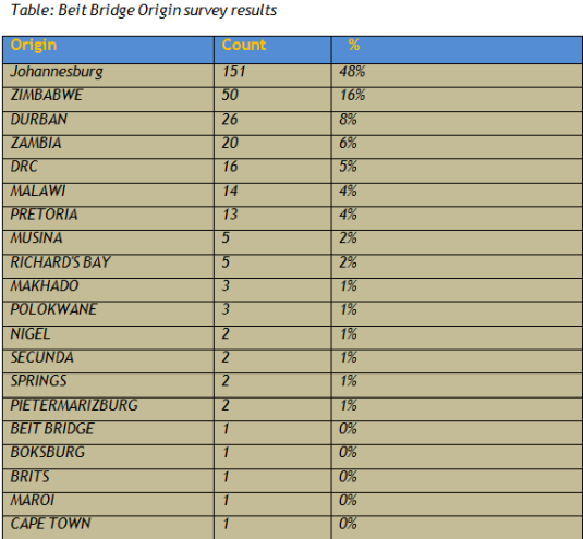 beit-bridge-stats