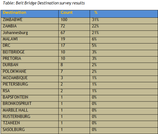 beit-bridge-stats