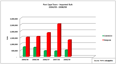 cape-town-b-imports-2009