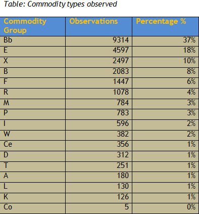 commodity-types-observed